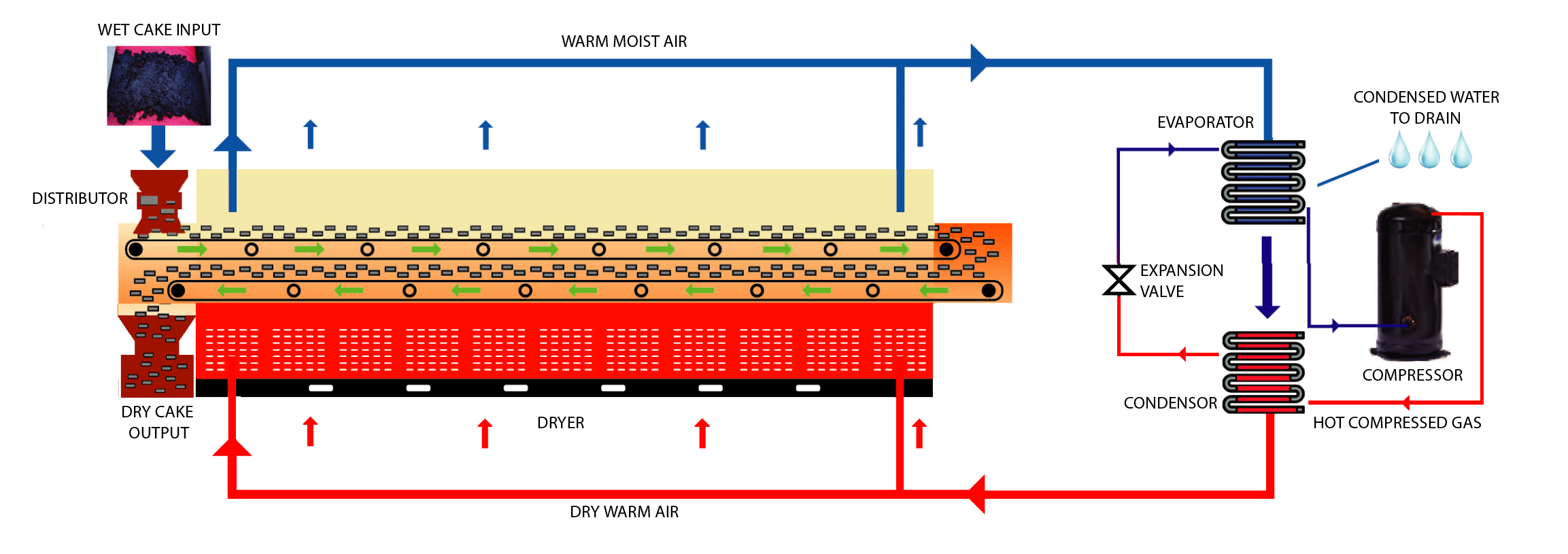 elode evaporative belt dryer schematic product flow